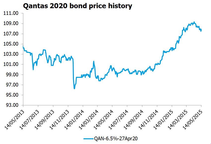 Qantas 2020 bond price history graph