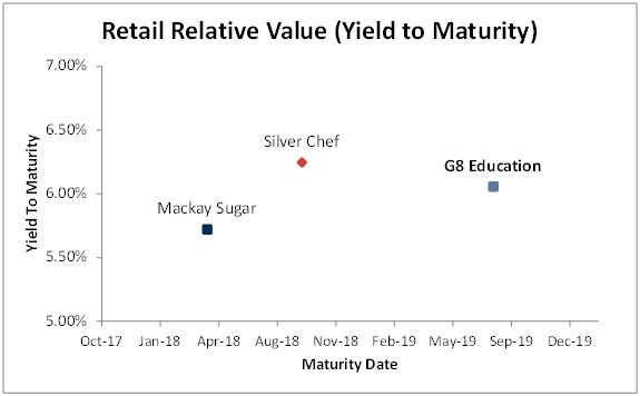 relative retail value yield to maturity