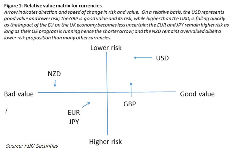 relative value matrix for currencies