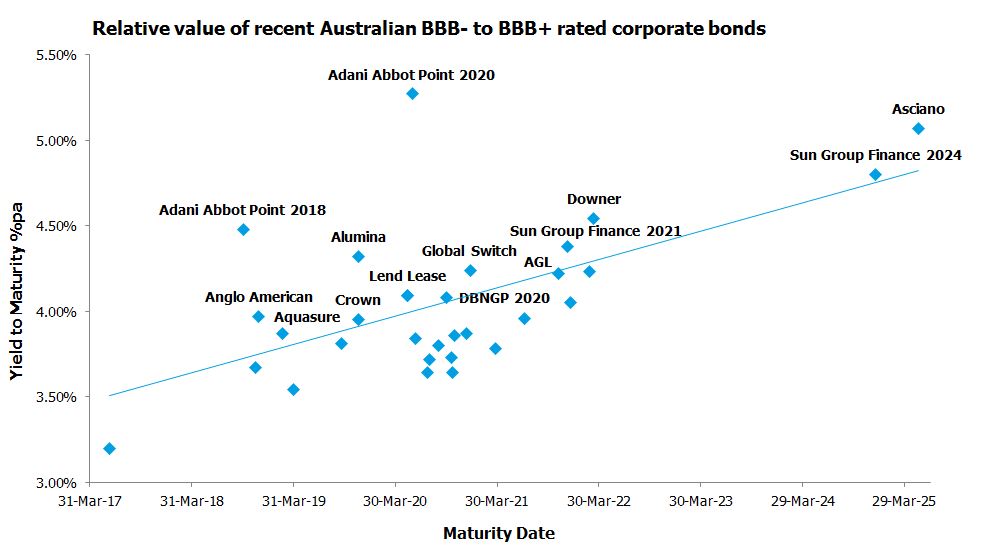 Relative value of recent Australian BBB- to BBB+ rated corporate bonds