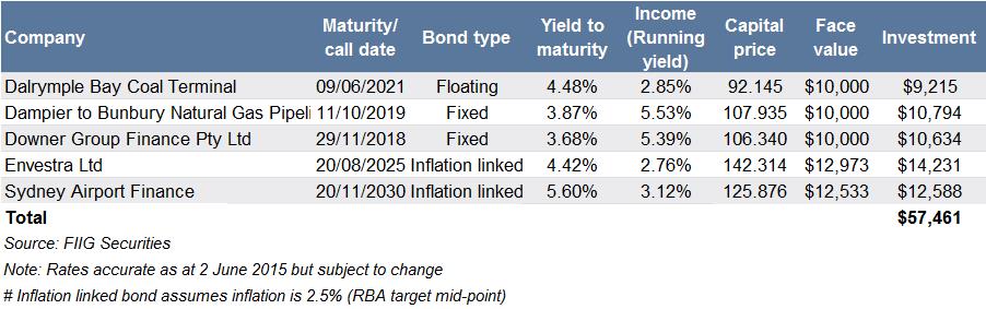 retail investment grade bond portfolio