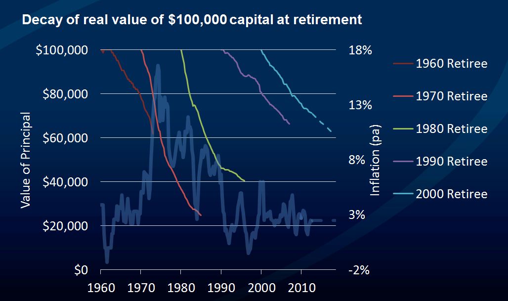 retirement capital decay