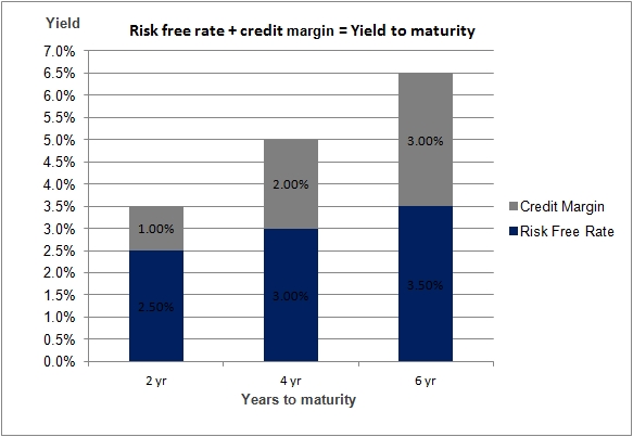 risk free rate plus credit margin