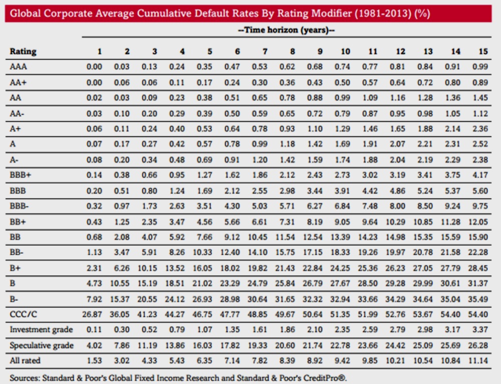 S&P Global Corporate Average Default Rates table