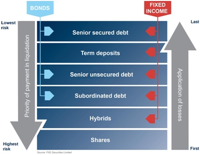 simplified bank capital structure diagram