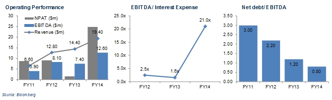 siv operating performance