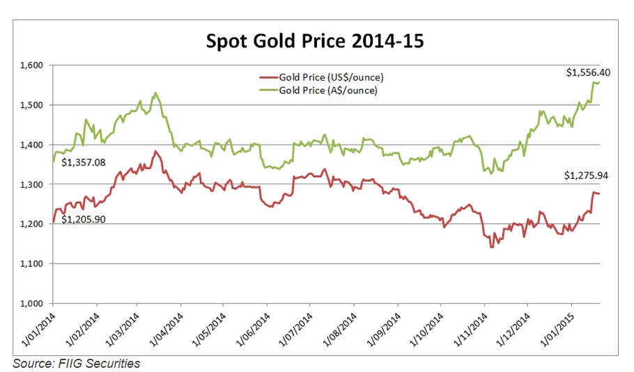spot gold price chart