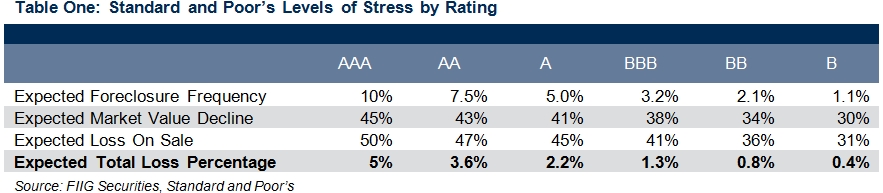standard and poors level of stress by rating