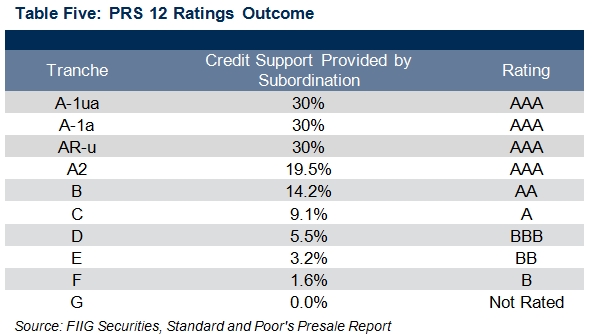 standard and poors PRS12 ratings outcome