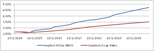 Swap Rates and Implied 90 Day BBSW Rates