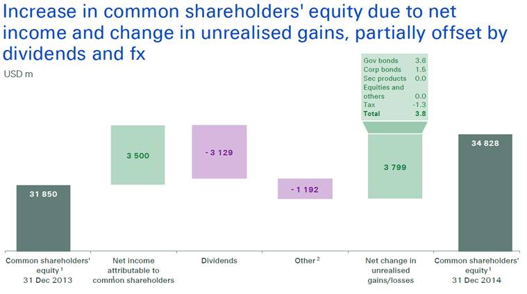 Swiss Re equity increase chart