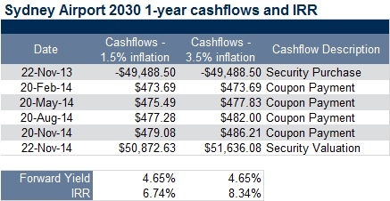 sydney airport 1 year cash flow and irr