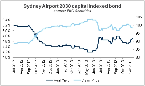 sydney airport cap indexed bond