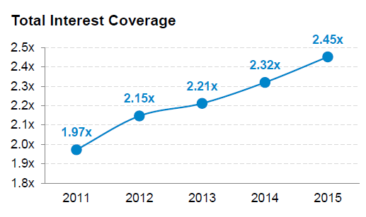 Sydney Airport Total Interest Coverage graph