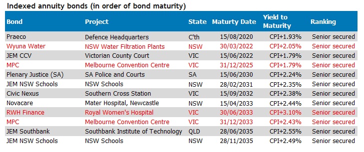Table of indexed annuity bonds in order of bond maturity