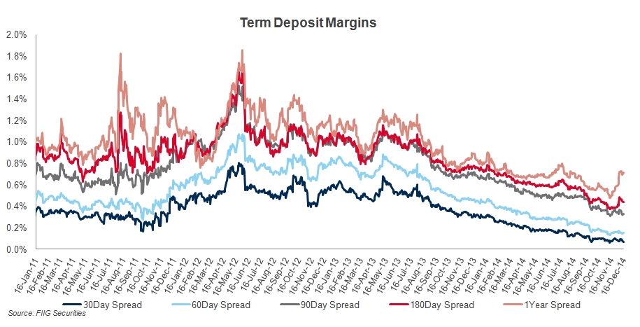 term deposit margins graph