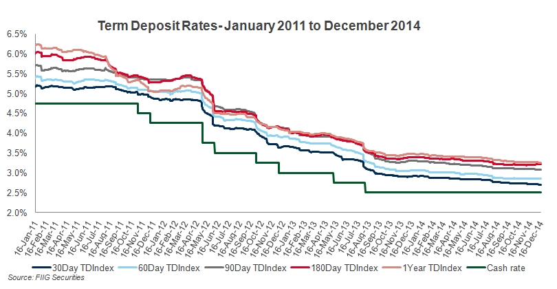 term deposit rates from 2011 until 2014