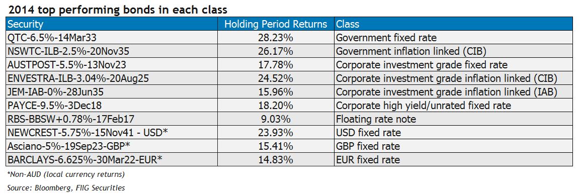 top performing bonds in each asset class table