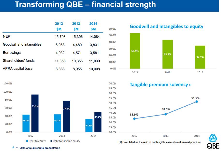 transforming QBE financial strength chart
