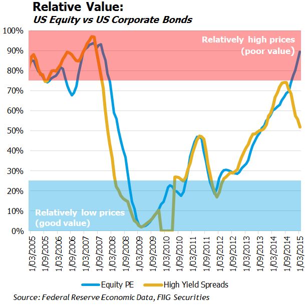 US relative value chart