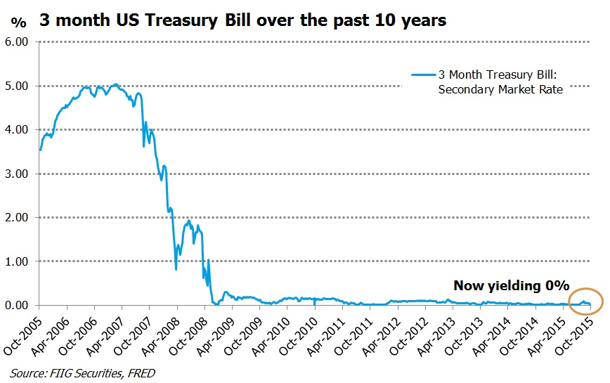 3 Month Treasury Bill Chart