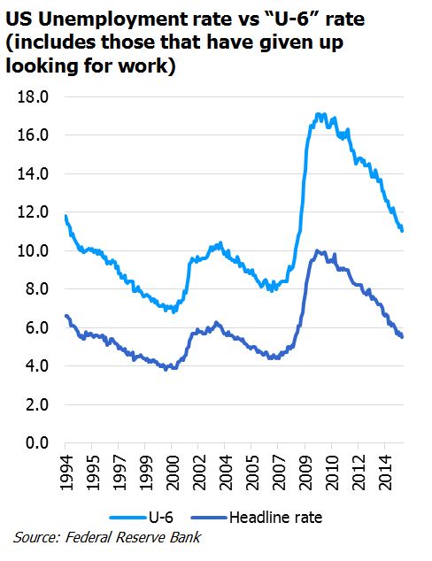 US Unemployment rate vs 'U-6' rate graph