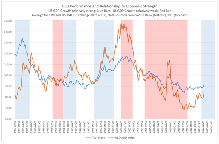 usd performance and relationship to economic strength