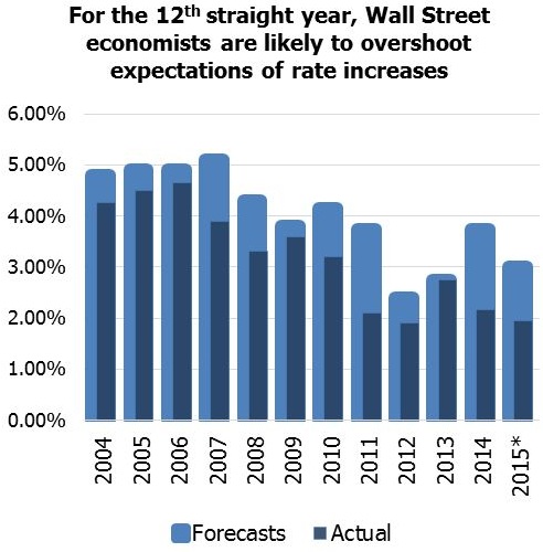 wall street forecasts graph larger crop