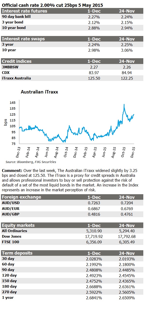 Weekly market update 1 December