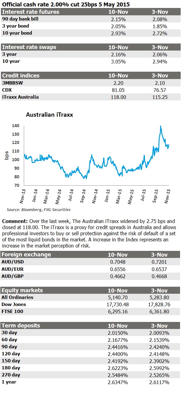 Weekly market update 10 November