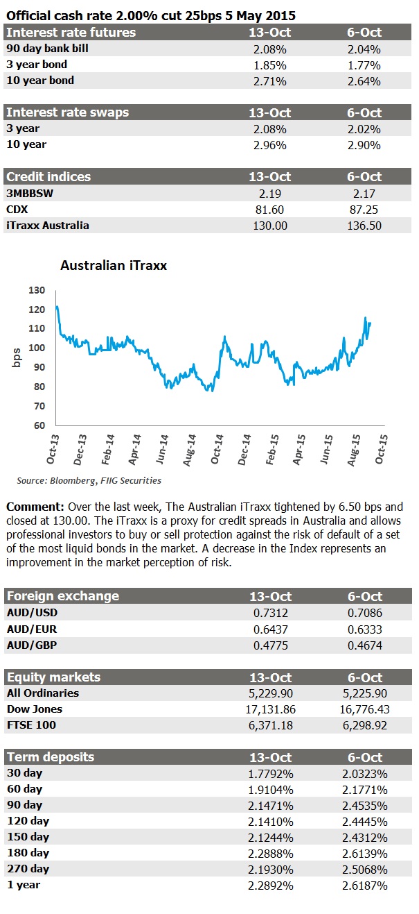 Weekly market update 13 Oct