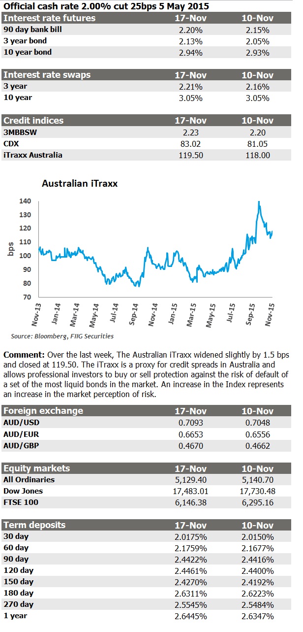 Weekly market update 17 November