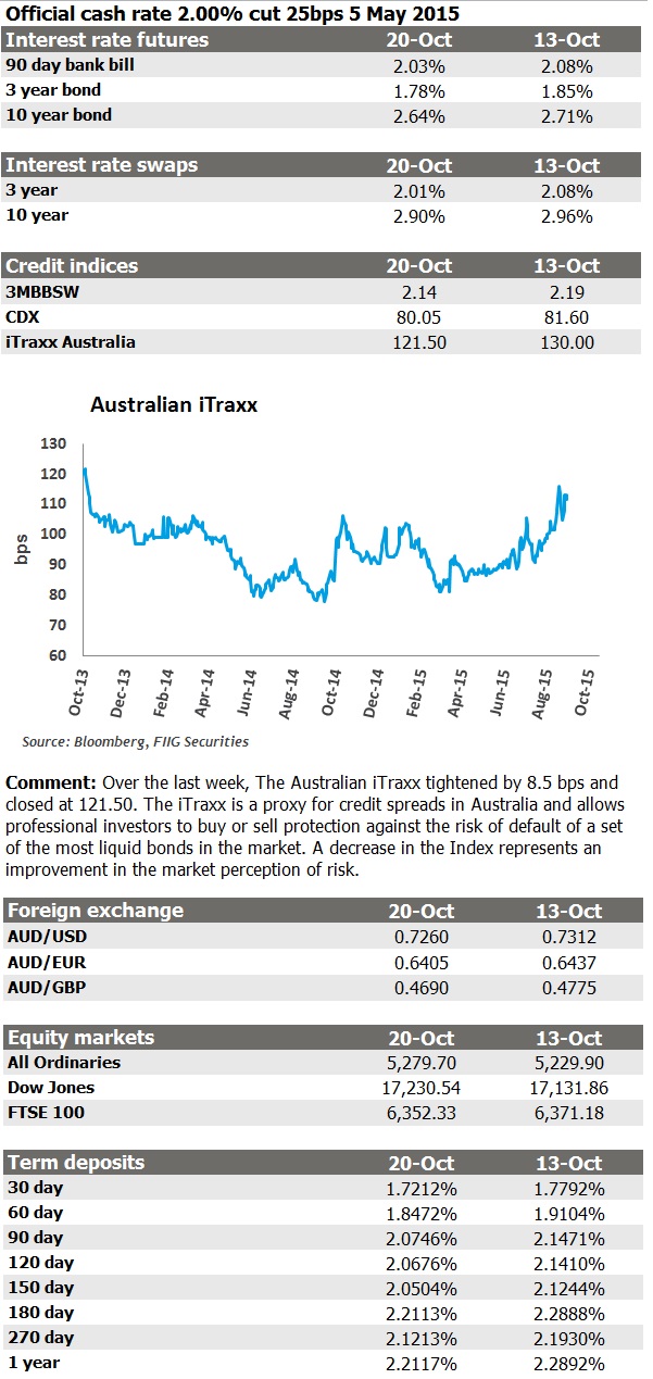 Weekly market update 20 Oct