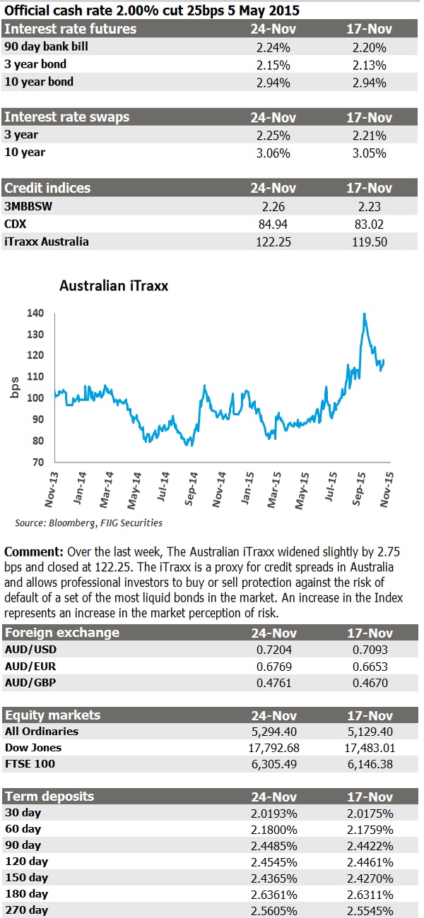 Weekly market update 24 nov