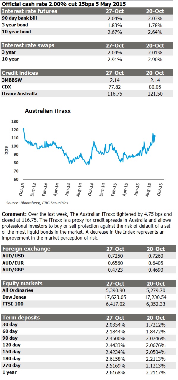 Weekly market update as at 27 October