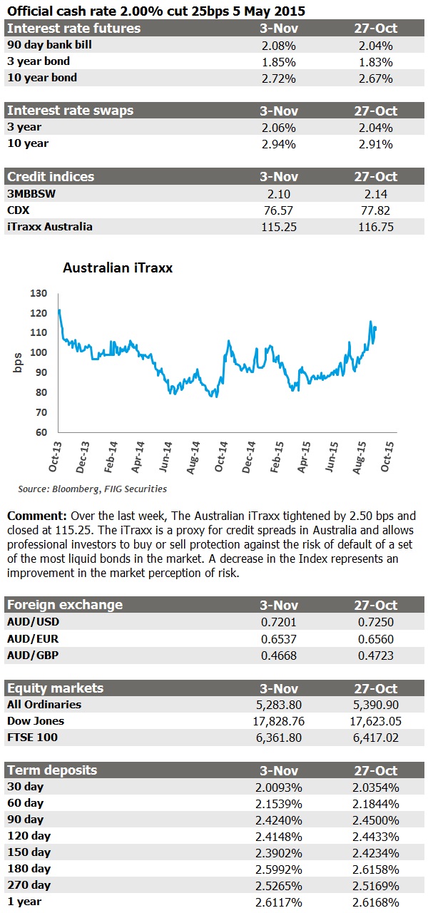 weekly market update as at 3 November