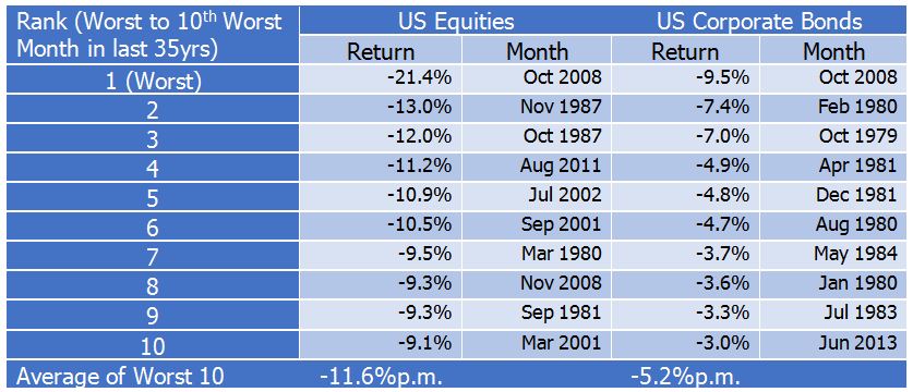 Worst months over the last 35 years for equities and bonds