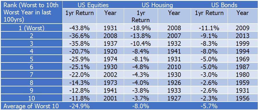 Worst years in asset classes in last 100