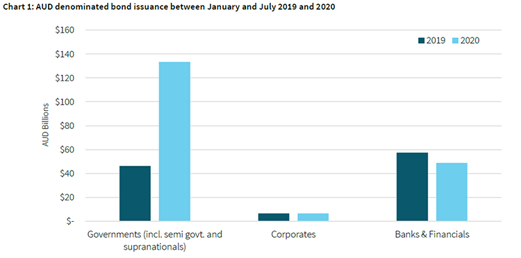 Year to Date bond issuance_Chart 1