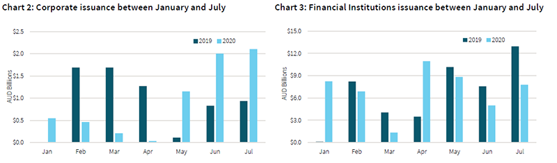 Year to Date bond issuance_Chart 2 &amp; 3