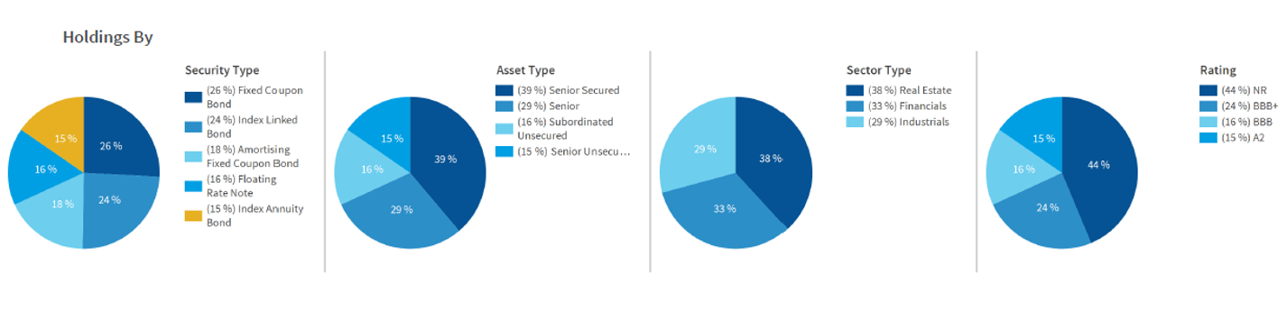 four pie charts illustrating holdings by security type, asset type, sector type and rating