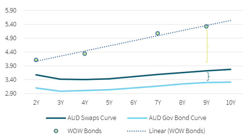 graph showing aud swaps curve aud gov bond curve and wow bonds