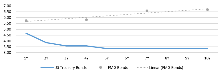 graph illustrating the decrease and or increase of us treasury bonds, fmg bonds