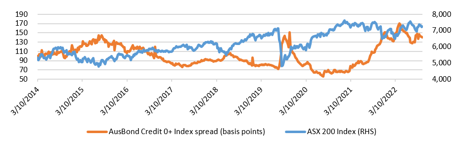 ausbond index spread vs value graph
