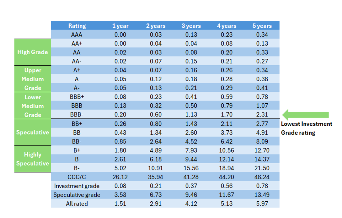 Attempting-to-quantify-the-risk-of-bonds-with-credit-ratings-chart2
