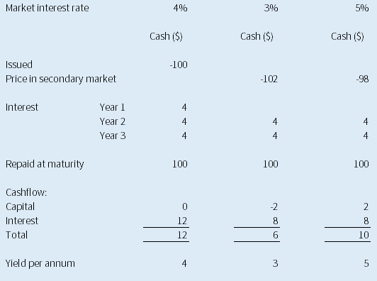 Bond-Basics-2-How-do-bonds-work-Chart-2