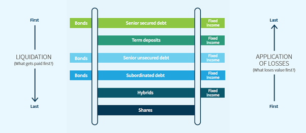 Bond-Basics-3-Capital-Structure-Chart-1