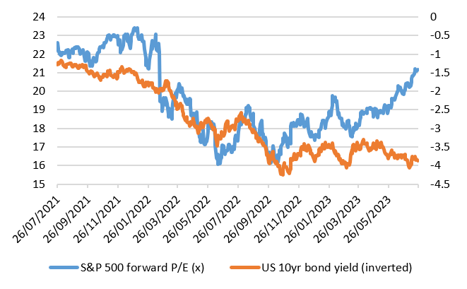US 10yr yields vs. S&P 500 forward Price/Earnings ratio