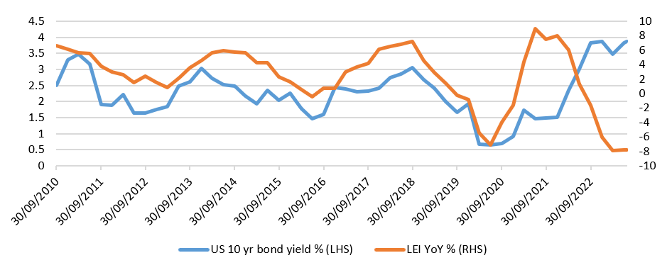  LEI vs. US 10 year bond yields