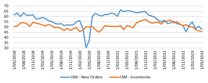 New Orders falling after Covid-19 pickup in Inventories